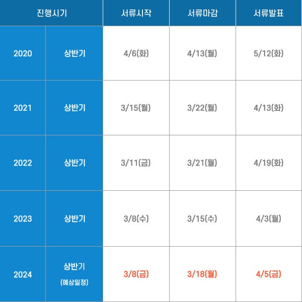 2024 상반기 삼성 신입 채용, 서류 결과 발표 언제? + 필기 합격 후기 : 네이버 블로그