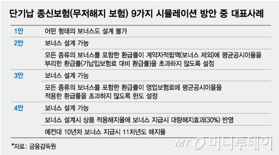 단기납 종신보험 환급률, 시장 선택에 맡긴다