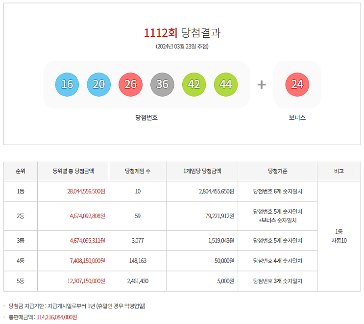  로또 1112회 1등 실수령금은 얼마일까?당첨지역은?[24년 3월 23일 추첨]