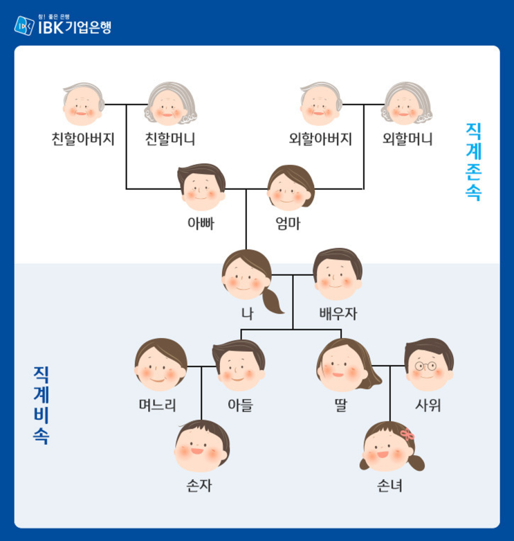  직계존속 직계비속 뜻과 범위 차이 알아보기 (+형제 자매 배우자)