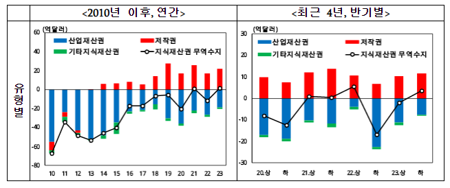 케이-콘텐츠 세계적 약진으로 저작권 무역수지 11년 연속 흑자 기록 케이-콘텐츠 세계적 약진으로 저작권 무역수지 11년 연속 흑자 기록