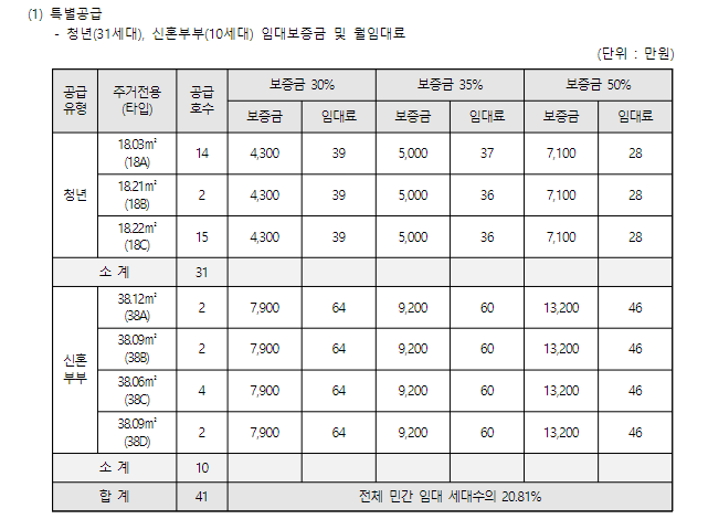  상봉역 상봉동양엔파트 최초공고 떴어요! [모집공고, 임대료, 상봉 근처에 사는 사람의 개인적 의견]