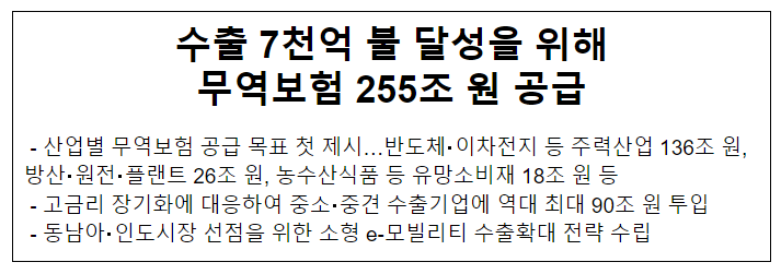 수출 7천억 불 달성을 위해 무역보험 255조 원 공급 수출 7천억 불 달성을 위해 무역보험 255조 원 공급