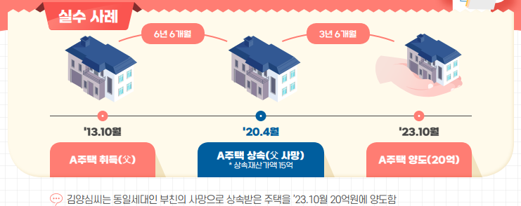  상속받은 주택은 장기보유특별공제 산정 시 보유·거주한 기간이 통산 되지 않아 양도소득세를 추가 납부한 사례의 경우 양도소득세율과 장기보유특별공제는?