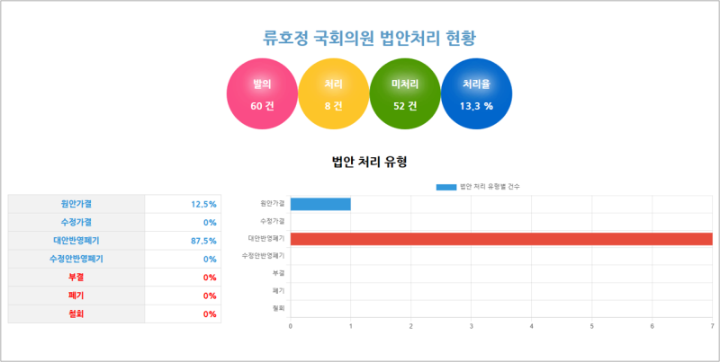류호정 국회의원_21대 국회 입법활동 분석
