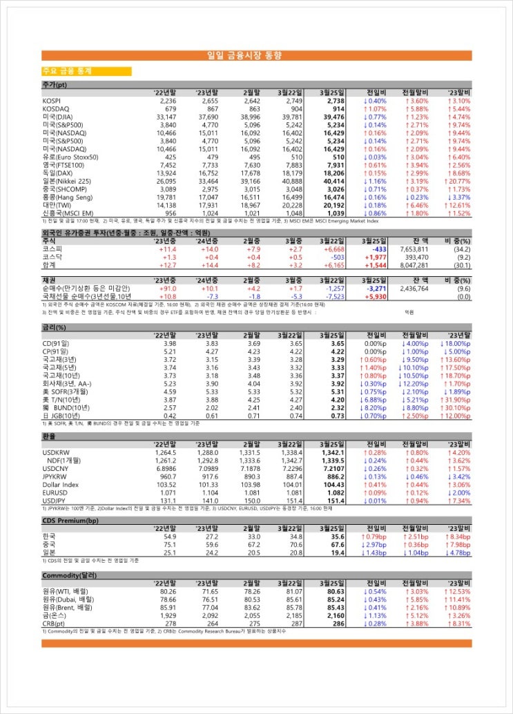 금융시장동향(24.03.25), 금융위원회