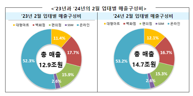 ’24년 2월 주요 유통업체 매출 13.7% 증가 ’24년 2월 주요 유통업체 매출 13.7% 증가