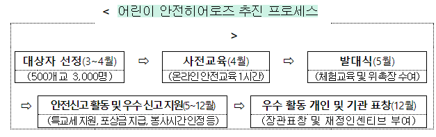 학교 주변 안전, 우리 스스로 지켜요 어린이 안전히어로즈 출동! 학교 주변 안전, 우리 스스로 지켜요 어린이 안전히어로즈 출동!