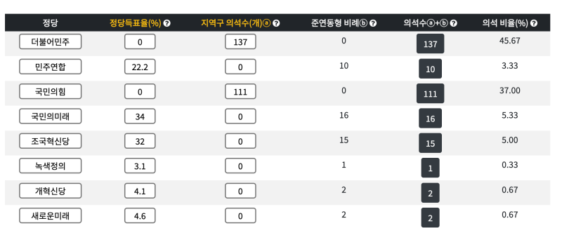 조국혁신당과 국민의미래 비례대표 여론조사를 기반으로 예상 의석수