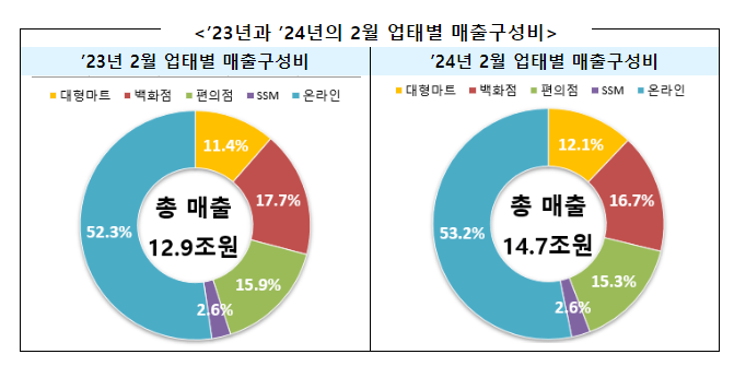 ’24년 2월 주요 유통업체 매출 13.7% 증가