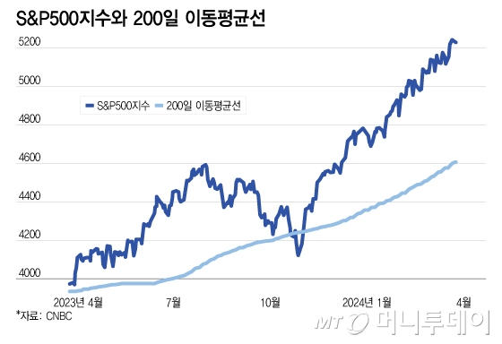 "이렇게 오르다간 버블"…美 증시, 4가지 리스크 "이렇게 오르다간 버블"…美 증시, 4가지 리스크