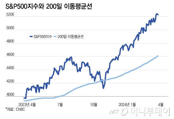 "이렇게 오르다간 버블"…美 증시, 4가지 리스크