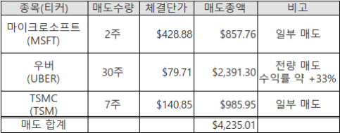  [개별주 투자] 테슬라는 담고, 우버는 팔고 (24년 3월)