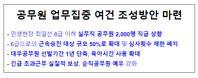 공무원 업무집중 여건 조성방안 마련, 민생현장 최일선 6급 이하 실무직 공무원 2,000명 직급 상향 공무원 업무집중 여건 조성방안 마련, 민생현장 최일선 6급 이하 실무직 공무원 2,000명 직급 상향