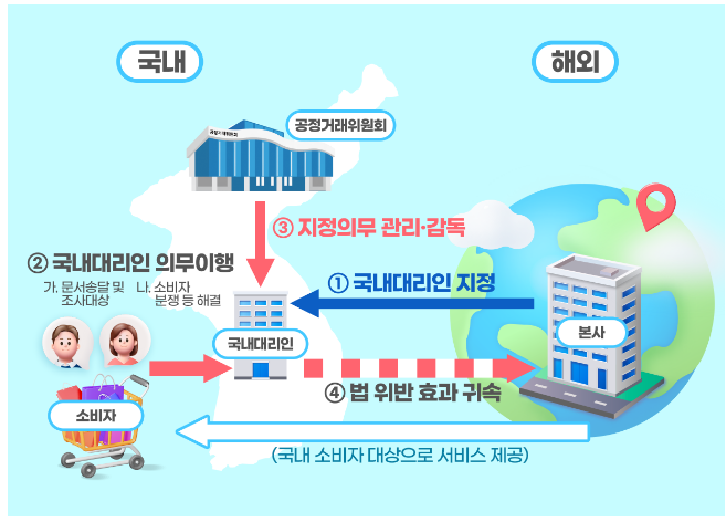 전자상거래법 개정안 입법예고