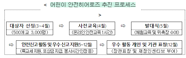 학교 주변 안전, 우리 스스로 지켜요 어린이 안전히어로즈 출동!