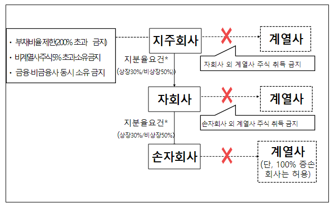 3개 사업자의 지주회사 등 행위제한규정 위반행위 제재 3개 사업자의 지주회사 등 행위제한규정 위반행위 제재