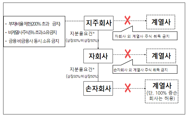 3개 사업자의 지주회사 등 행위제한규정 위반행위 제재