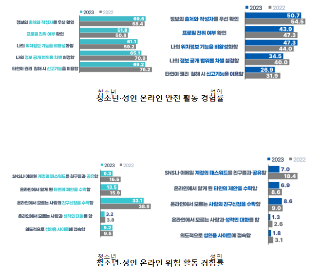 2023년도 사이버폭력 실태조사 결과 발표 2023년도 사이버폭력 실태조사 결과 발표