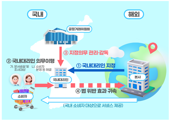 전자상거래법 개정안 입법예고 전자상거래법 개정안 입법예고