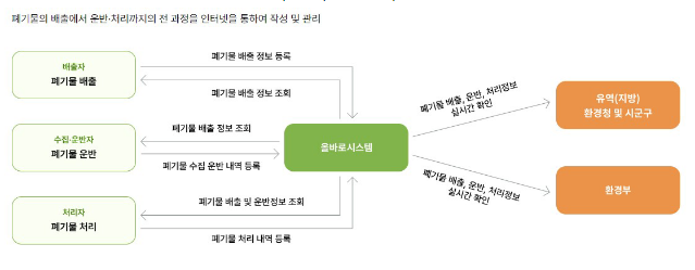 전기차 폐배터리 재생원료 인증 시범사업 추진… 환경부·업계 협약