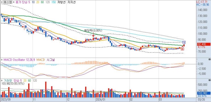  3월 26일 트레이딩 일지 "에스엠/SK아이테크놀로지/호텔신라 수익 실현, LG화학 매도"