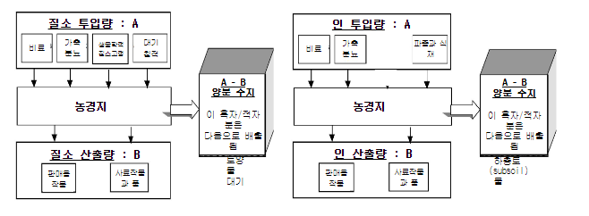 잉여 영양분 영향 소유역, 농경지 면적 10% 이상 695곳 중 48%(332곳) 차지 잉여 영양분 영향 소유역, 농경지 면적 10% 이상 695곳 중 48%(332곳) 차지