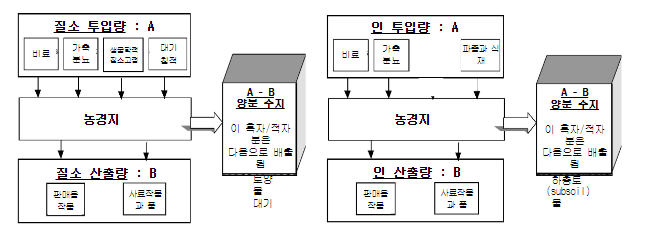 잉여 영양분 영향 소유역, 농경지 면적 10% 이상 695곳 중 48%(332곳) 차지