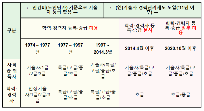 엔지니어링 학력·경력 기술자도 특급기술자 된다 엔지니어링 학력·경력 기술자도 특급기술자 된다