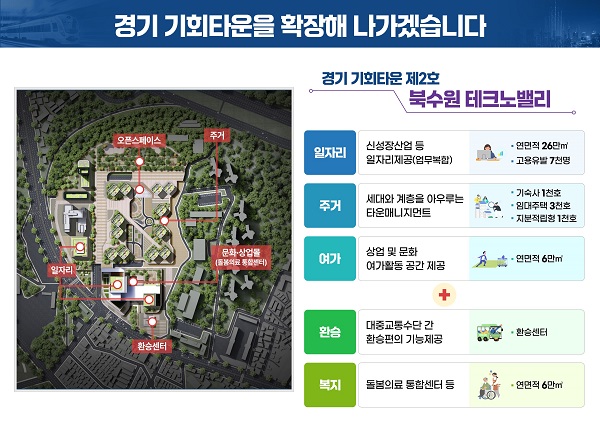 <b>김동연</b> 경기지사, “<b>북수원테크노밸리</b>에 AI지식산업벨트 구축”