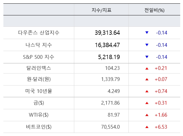 뉴욕증시, 中 제재에 반도체주 타격...인텔 1.7%↓