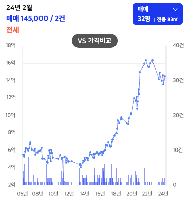 성남역 주변 부동산 현황 (수서-동탄 GTX-A 노선 개통 영향)