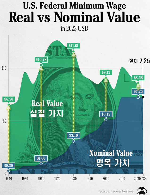  미국 연방 최저임금 가치 하락( 인플레이션에 녹아 내린.. )