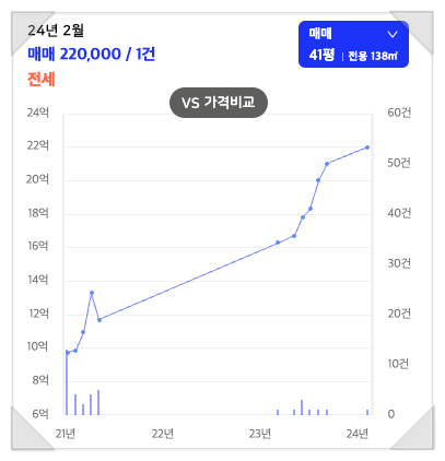 동탄역 주변 부동산 현황 (수서-동탄 GTX-A 노선 개통 영향)