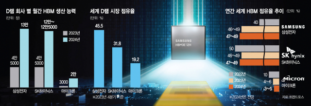 젠슨 황 '승인(Approved)'에…삼성, 12단 HBM 공급 속도전