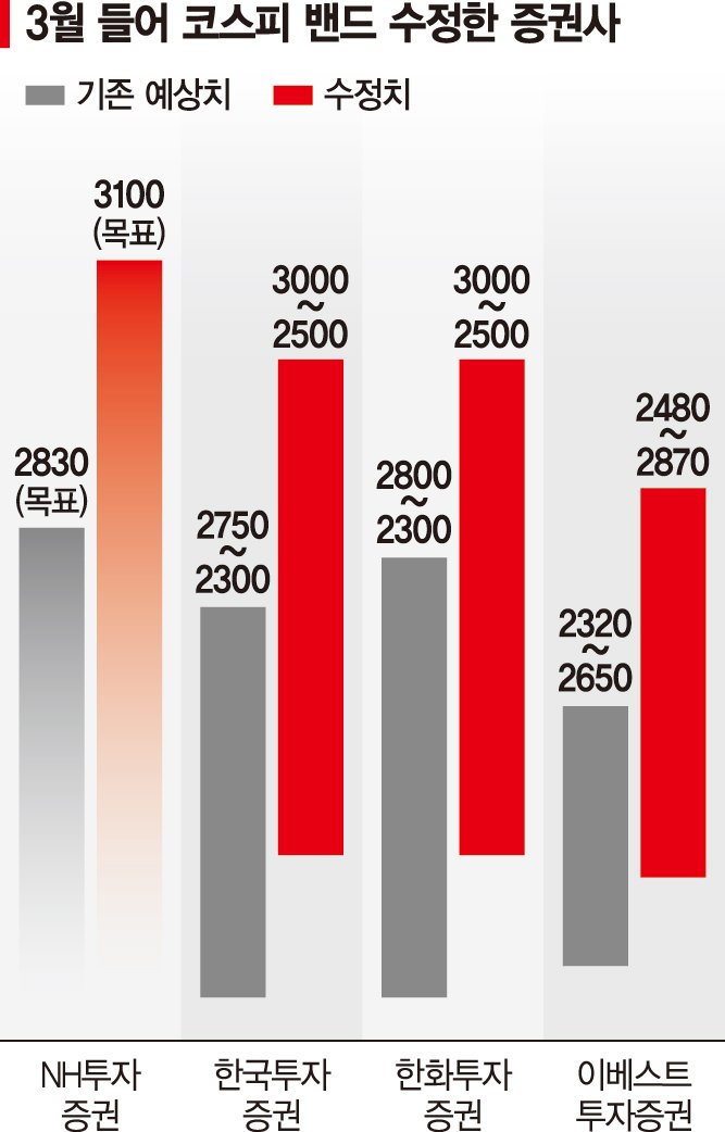 "코스피 연내 3000선 뚫는다" 증권가 목표주가 상향 "코스피 연내 3000선 뚫는다" 증권가 목표주가 상향