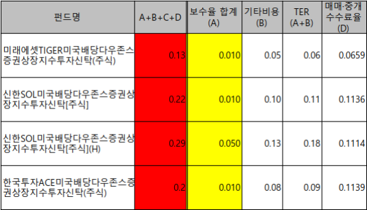  국내상장 미국배당다우존스 ETF (한국판 SCHD) 수수료 비교 (진짜 수수료를 숨기는 운용사들 2편)