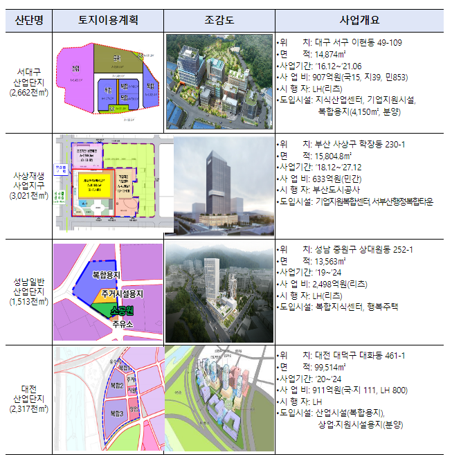 노후산업단지 활성화구역 수시 발굴한다 노후산업단지 활성화구역 수시 발굴한다
