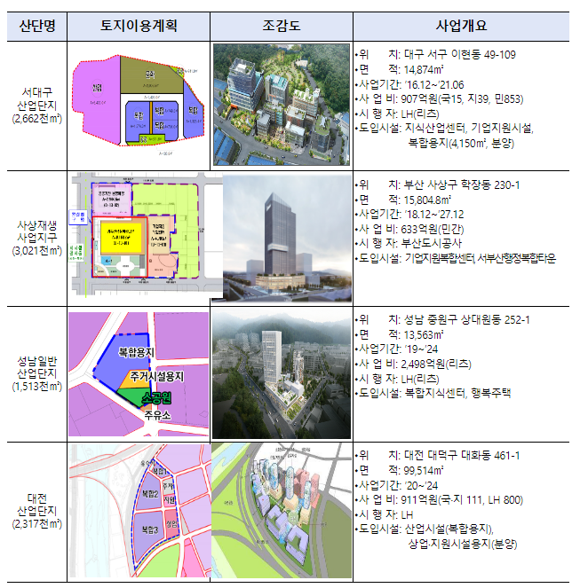 노후산업단지 활성화구역 수시 발굴한다