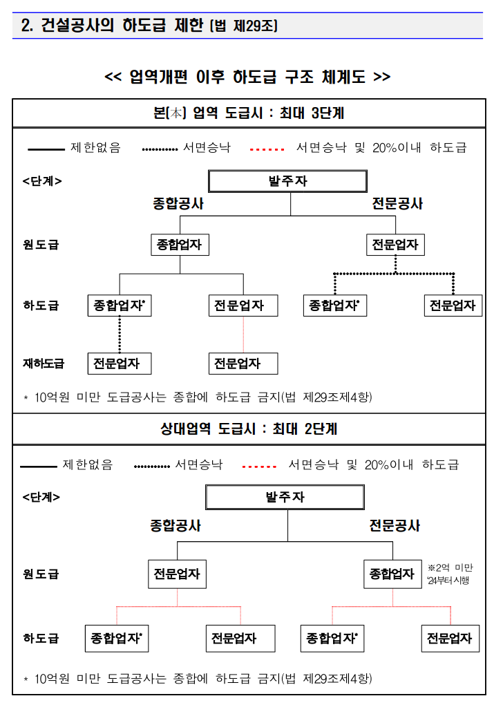  종합건설업체간 하도급 가능 여부