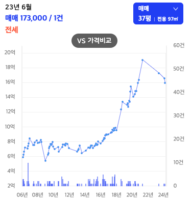 수서역 주변 부동산 현황 (수서-동탄 GTX-A 노선 개통 영향)