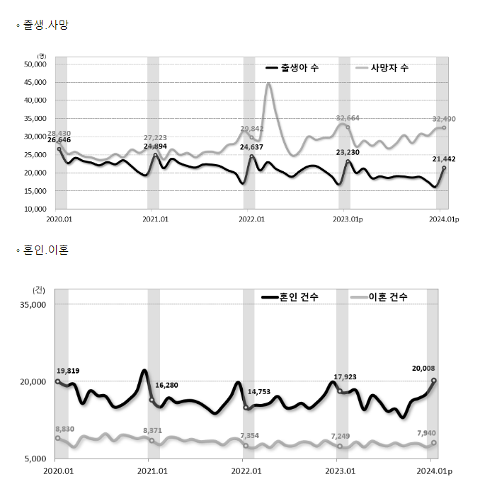 2024년 1월 인구동향(출생, 사망, 혼인, 이혼) 2024년 1월 인구동향(출생, 사망, 혼인, 이혼)