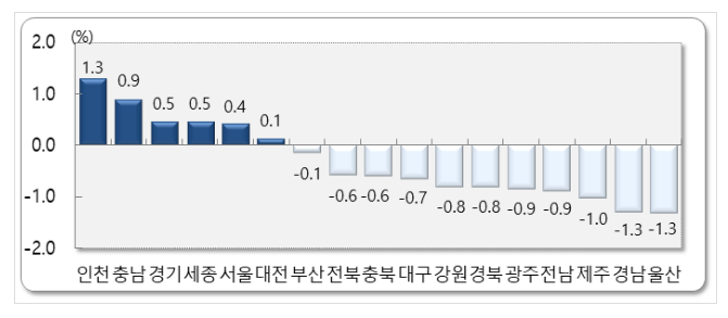 2024년 2월 국내인구이동 결과 2024년 2월 국내인구이동 결과