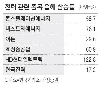 AI發 전력수요 폭증…韓·美 전력설비주 '미소'