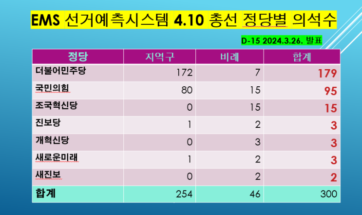 민주 179석,국힘 95석, <b>조국</b>혁... 하야로 제<b>7공화국 개헌</b> 가능