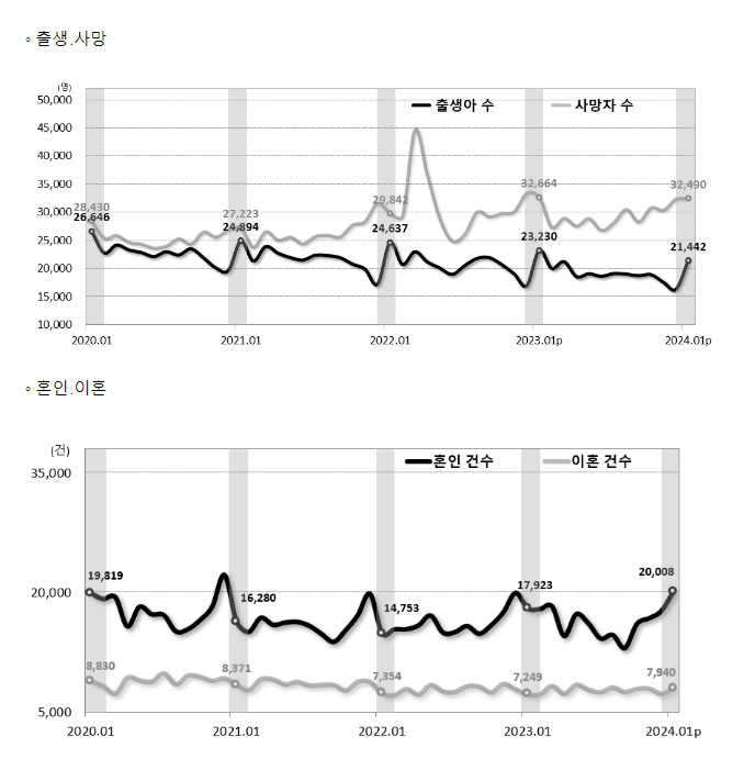 2024년 1월 인구동향(출생, 사망, 혼인, 이혼)