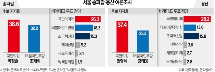 여론조사] "국민의힘 <b>권영세</b>(37.4%) 대 민주당 <b>강태웅</b>(25.3... 