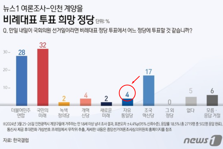 비례대표】 지지율4%↑2~3석가능|(<b>이재명</b>|<b>원희룡</b>초접전)