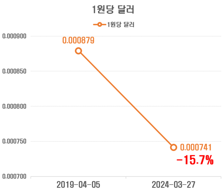  원달러 환율 급등( 미국주식 투자자는 너무 즐겁다! )