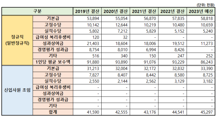 <b>한국남부발전</b> 채용 공고 및 자소서 항목, 연봉(2024년 상반기)